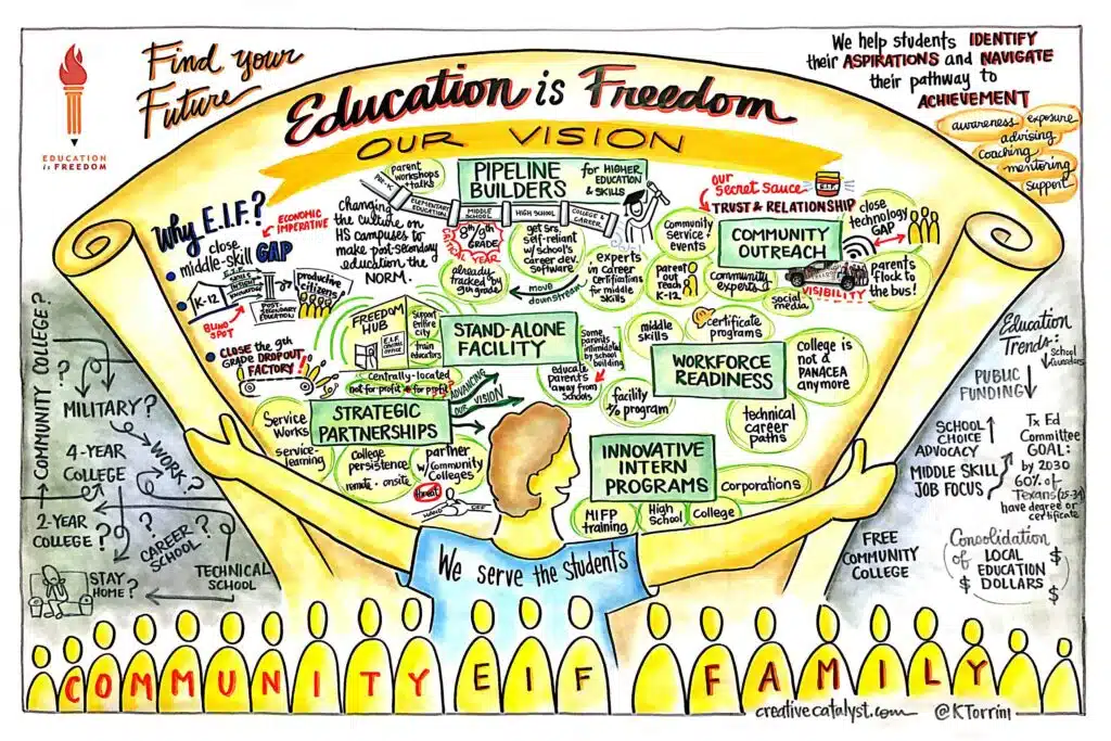 Graphic recording titled "Education is Freedom"