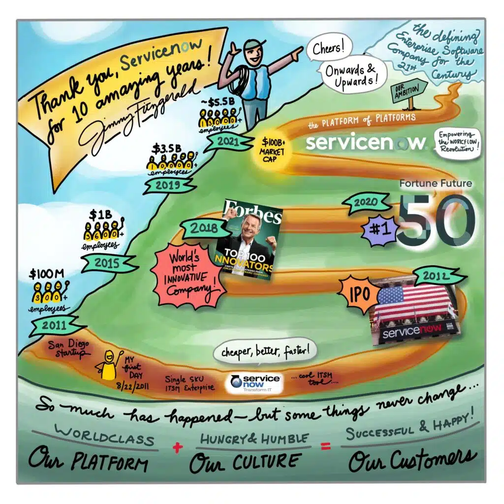 Graphic recording celebrating ten years of ServiceNow